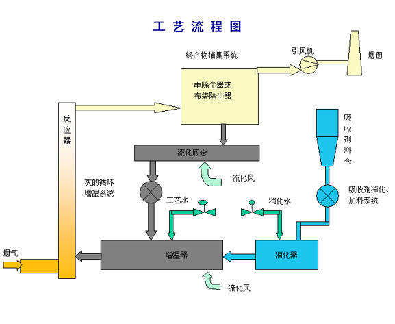 半干法烟气脱硫系统工艺和发展现状