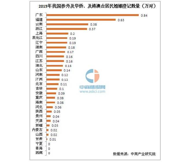 20世纪70年代末,随着中国改革开放的进行,涉外婚姻数量逐渐增多.