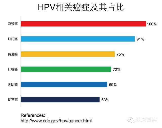 hpv疫苗也可以预防持续hpv感染导致的肛门癌,外阴癌,阴道癌,口腔癌