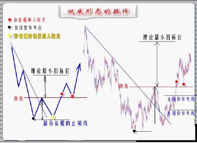 如何利用双重底形态看清行情走势