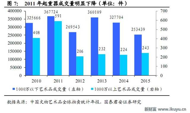 艺术品和GDP_未来艺术品收藏趋势如何,一起看看数据分析