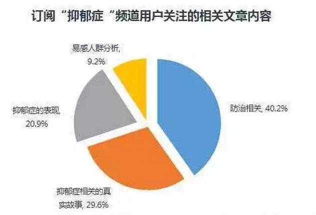 抑郁症大数据,你需要知道一点