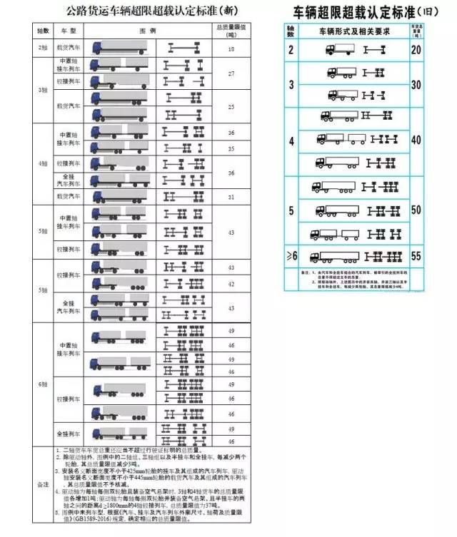 货车的超限认定标准将严格按照强制性国家标准《汽车,挂车及汽车列车