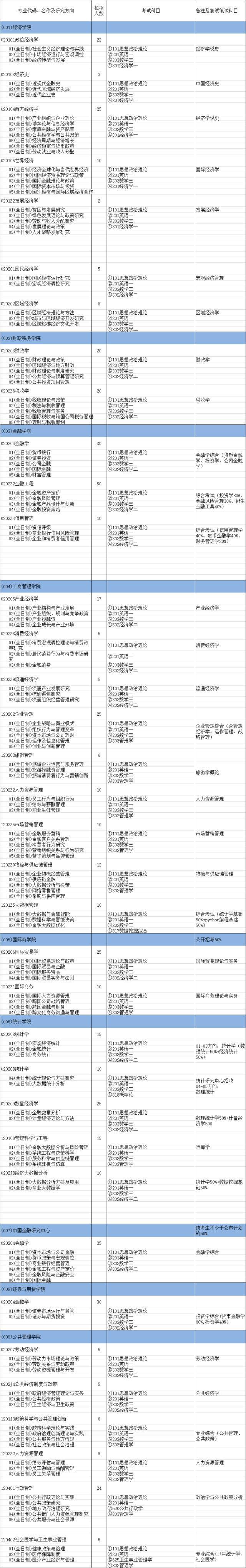 西南财经大学2017年硕士研究生专业目录