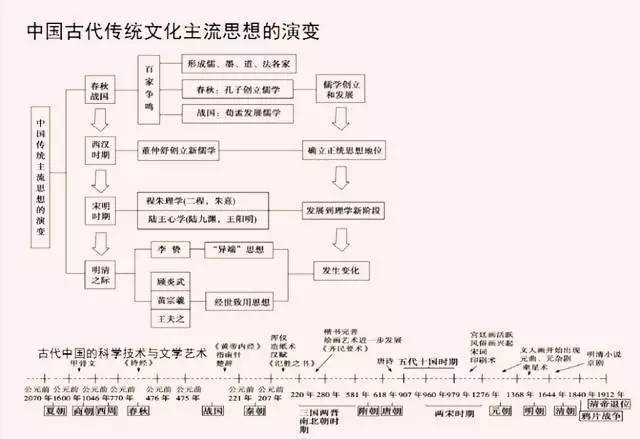 三皇五帝,五代十国, 记不准的年代,分不清的国号; 资本主义,社会主义