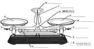 托盘天平的构造:如下图,(1)底座 (2)标尺 (3)平衡螺母(4)横梁(5)托盘