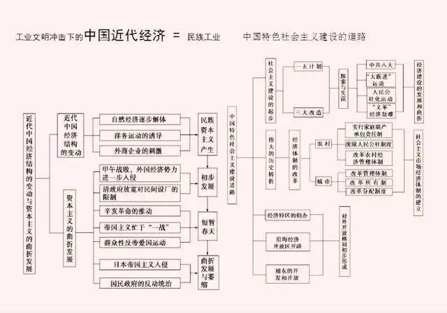 三皇五帝,五代十国, 记不准的年代,分不清的国号; 资本主义,社会主义