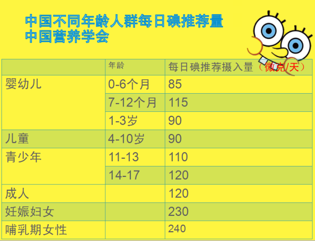 孕妇一天碘的摄入量_碘元素摄入过量会引起_食醋一天摄入多少减肥