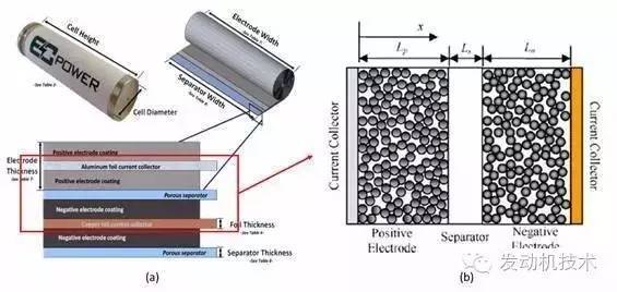 几何结构,然后以此为基础介绍了锂离子电池的动力学过程及其数学描述