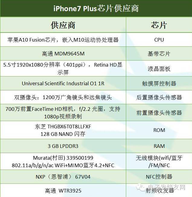 一文了解iphone 7 plus零部件及相关芯片供应商