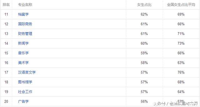 山东大学女生专业排名,西班牙语占比83%