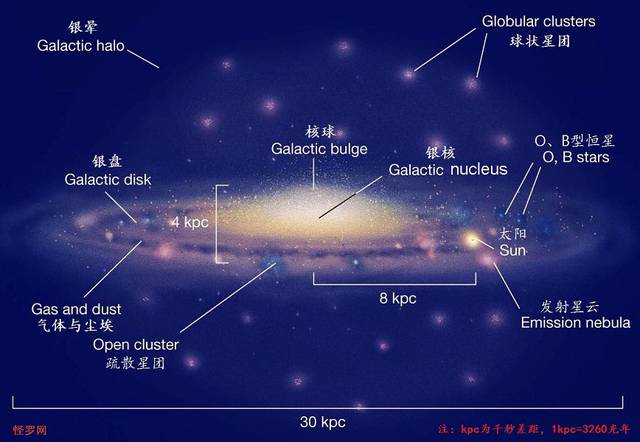 银河系的结构