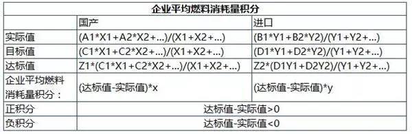 一文看懂工信部如何打通燃油消耗量积分和新能源汽车积分