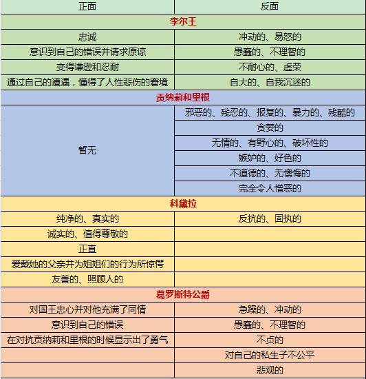 a-level英文文学——如何解析《李尔王》