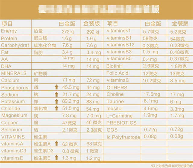 奶粉营养成分表,应该这么看