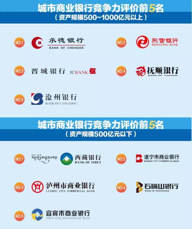 【银行排名】2016中国商业银行竞争力排名