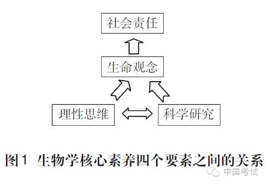 核心素养是跨学科的,同样生物学核心素养也 具有跨学科的性质.