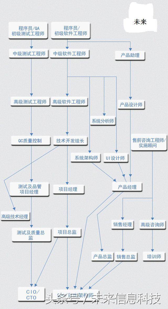 其实,程序员的职业规划与职场进阶在未来职场是呈上升趋势的.