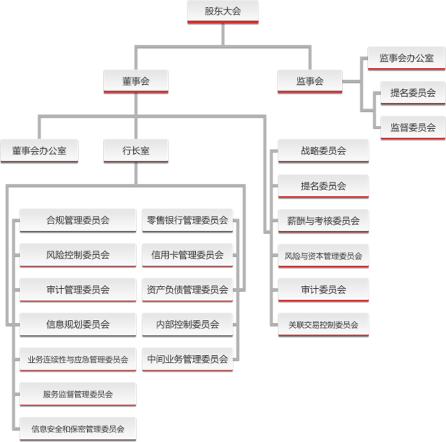 央企金融机构组织架构大比拼(1)