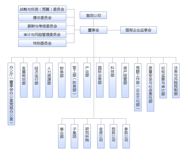 央企组织架构大比拼(1)