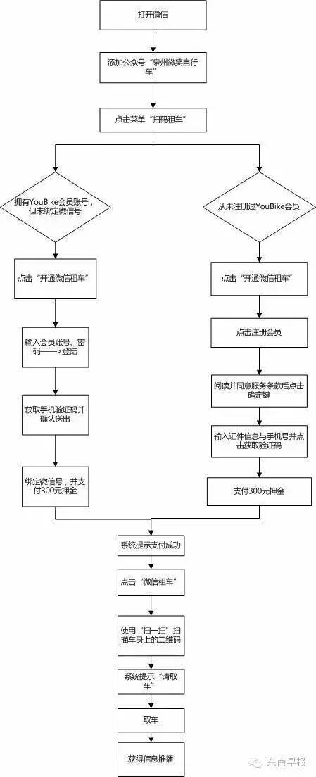 泉州:小黄人可以微信扫码租车啦!