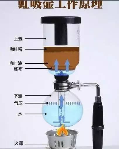 在我看来,虹吸壶是比较难的一种咖啡制作工具,比较难精通,所以推荐