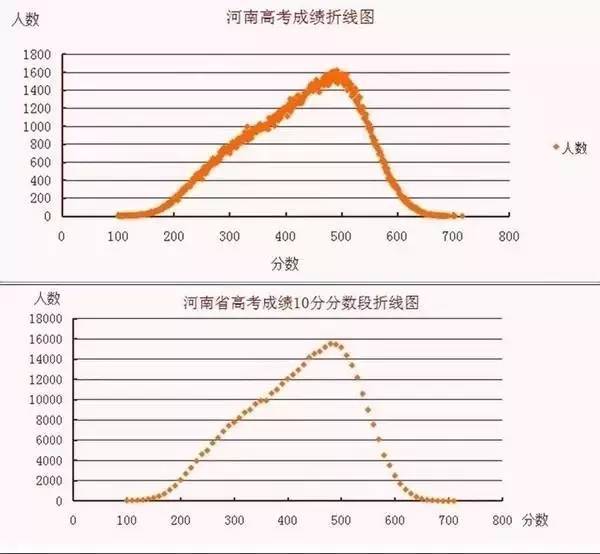 下图是以10分作为一个单位的分数-人数折线图,480-490这10分之前人