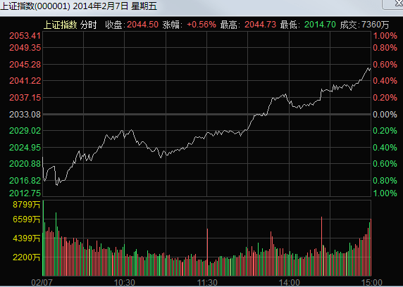 令我惊讶的十张走势图!