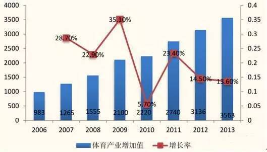 中国体育产业gdp_中国gdp增长图(2)