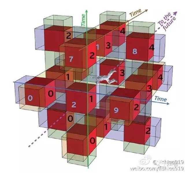 用电影里的话说,在这个五维空间里,时间变成了物理的空间纬度,可以