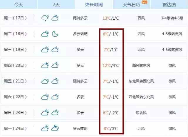 哈尔滨气温将飙升至20℃!可却开心不起来