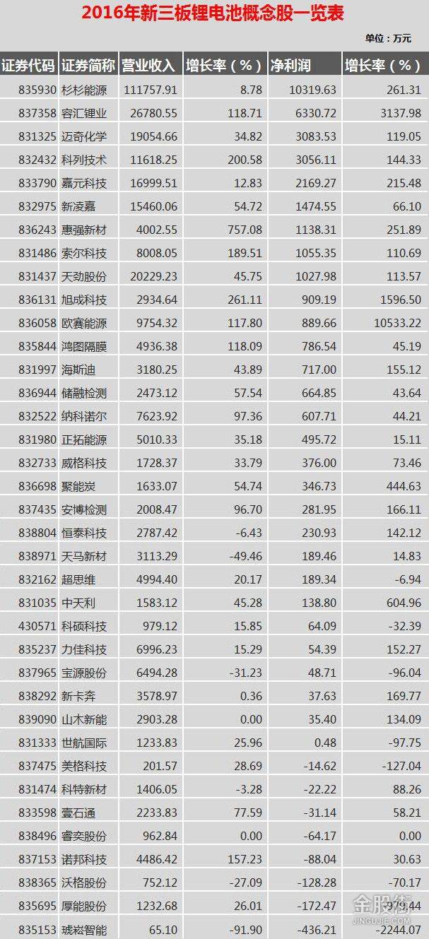 新三板锂电池概念股一览表