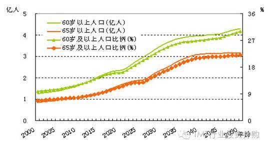 2016年中国人口老龄化现状分析及发展趋势预测