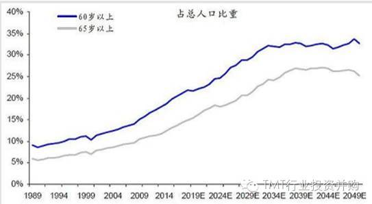 中国人口老龄化形势_我国人口老龄化趋势-2016年中国医药行业发展概况及市场