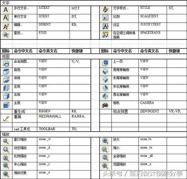 设计师,绘图员须知的cad快捷键图文