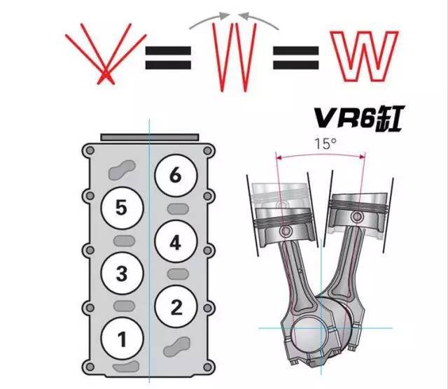 排列的气缸形式可以非常有效缩短发动机的纵向尺寸,下图中明显比v8