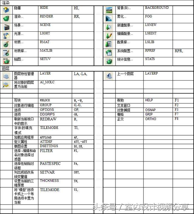 设计师,绘图员须知的cad快捷键图文