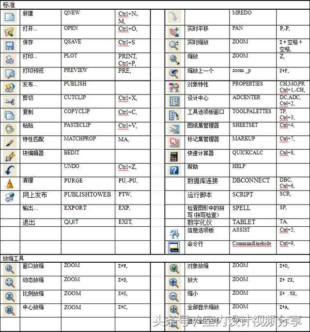 设计师,绘图员须知的cad快捷键图文