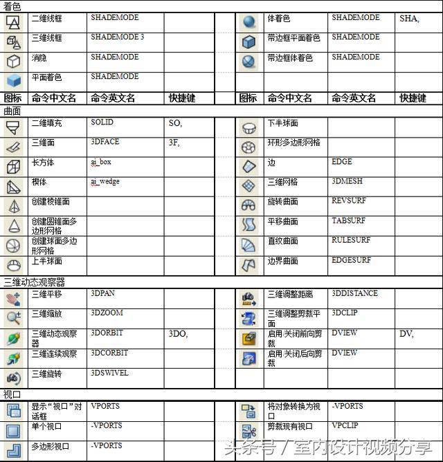 设计师,绘图员须知的cad快捷键图文