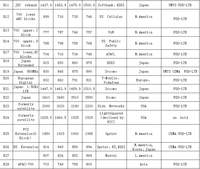 射频全网通笔记(附全球频段划分及主要运营商对应表)