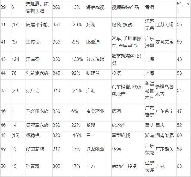 2016胡润百富榜发布,江西首富江西首富竟是他