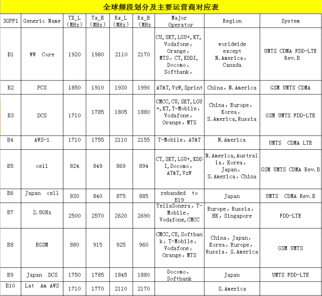 十七频:tdd-lte band38/39/40/41,lte fdd band1/3/7,td-scdma band