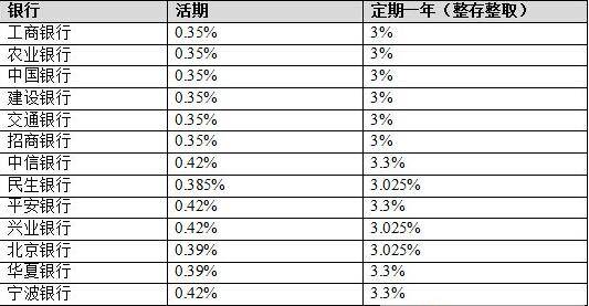 gdp和银行存款利率有什么区别_2017年最新银行存款利率表银行定期存款怎么存最划算 新闻 蛋蛋赞(2)