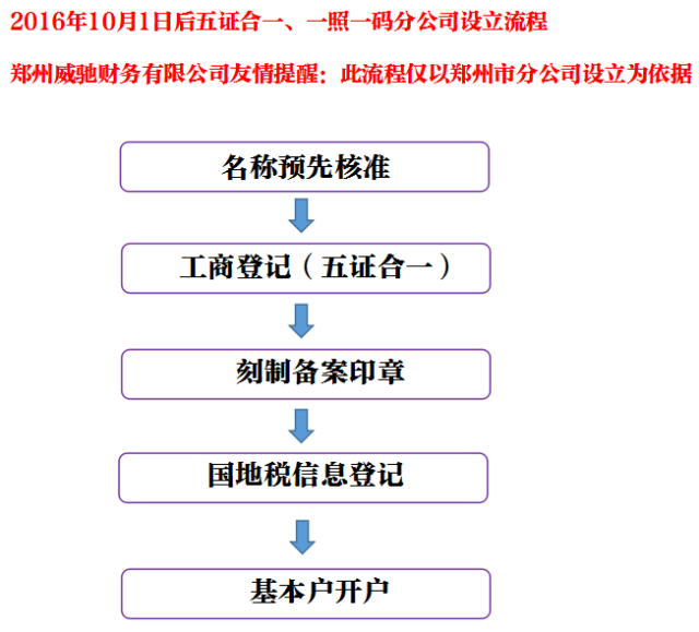 郑州分公司注册流程全程详解(最新版)