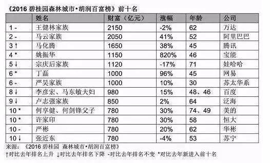 广西13人上榜胡润百富榜,广西首富居然是他!手里攥着170亿元!