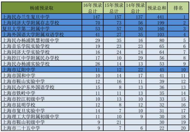 杨浦区公办初中排名