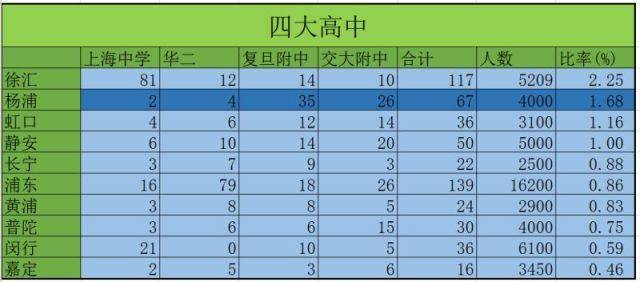 杨浦区公办初中排名