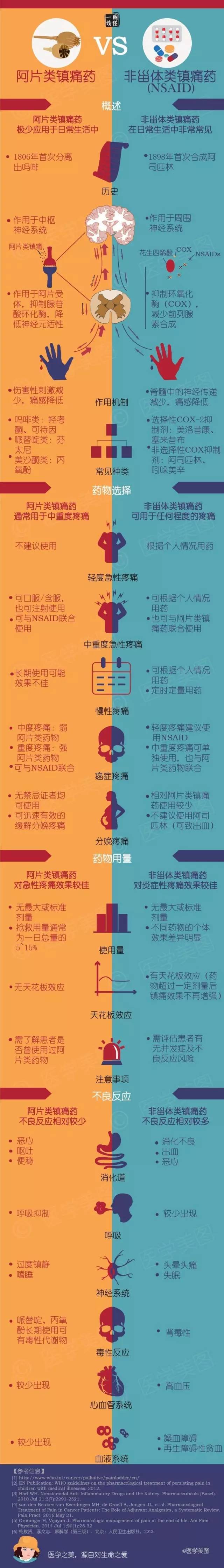 一图读懂丨阿片类镇痛药vs非甾体类镇痛药