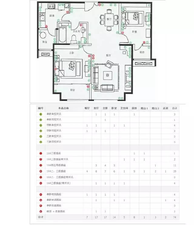 为了避免开关插座的超负荷,在装修时多布置插座是不可忽视的;加上目前