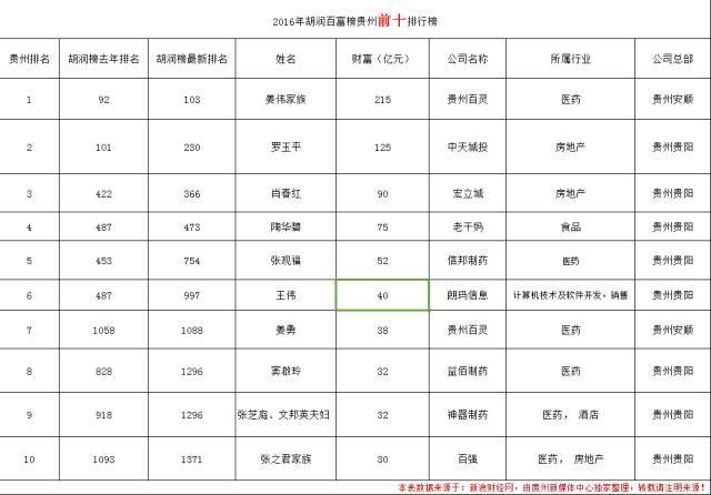 中国首富瞻仰完毕 下面咱们来谈谈今天 的主题 在贵州,最有钱的十大